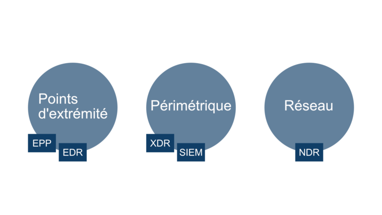 Types de protection cyber et les solutions qui sont proposées