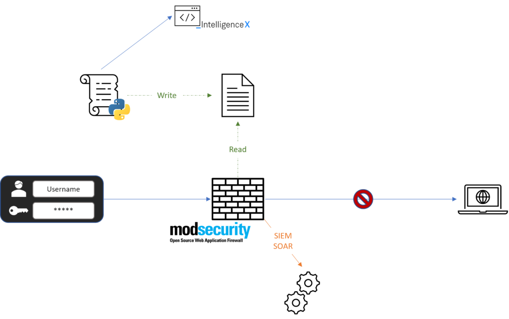 Blocking leaked passwords with IntelligenceX and ModSecurity